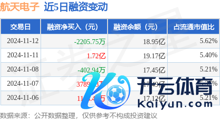 体育游戏app平台融券净买入30.01万股-kaiyun开云网页版 - kaiyun开云(中国)官方在线登录